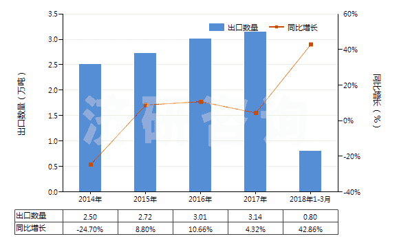 2014-2018年3月中國其他丙烯酸酯(HS29161290)出口量及增速統(tǒng)計